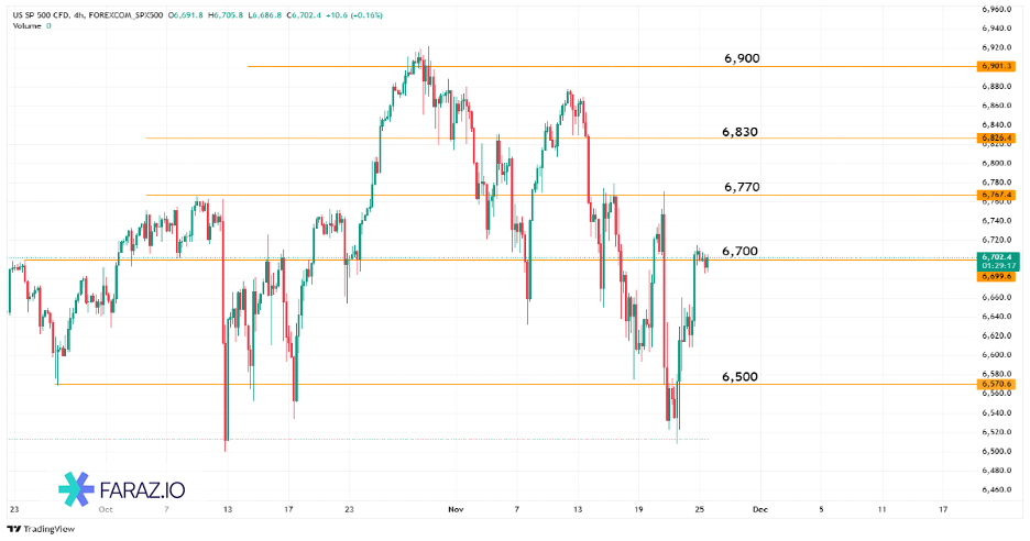 تحلیل شاخص S&P ۵۰۰امروز ۵ آذر ماه ۱۴۰۴