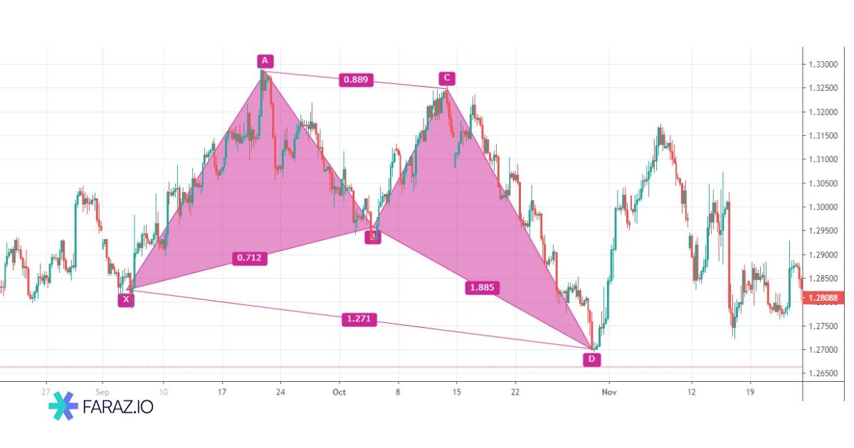 نسبتهای فیبوناچی در الگوی پروانه (XA, AB, BC, CD)