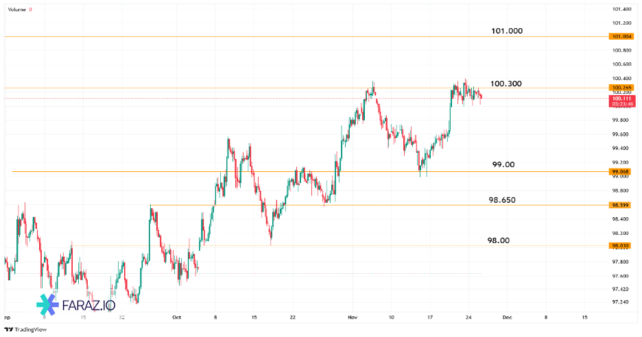 تحلیل شاخص دلار DXY امروز ۵ آذر ماه ۱۴۰۴