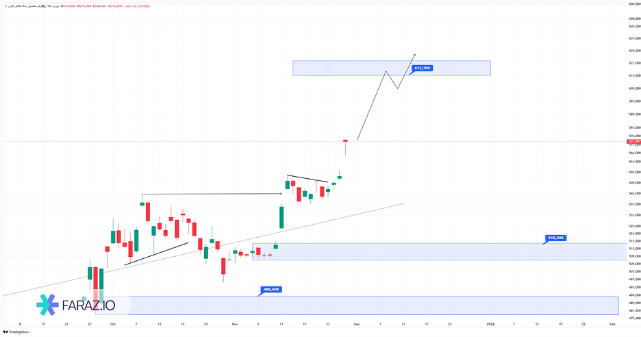 تحلیل صندوق گوهر امروز ۹ آذر ماه ۱۴۰۴