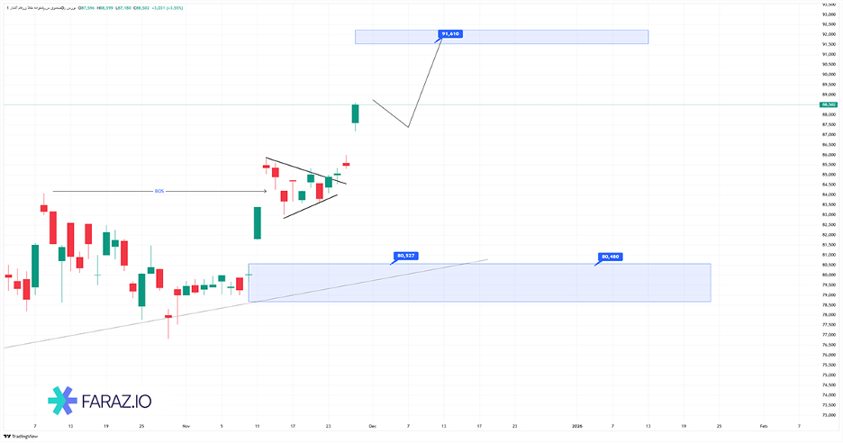 تحلیل صندوق زرفام امروز ۹ آذر ماه ۱۴۰۴