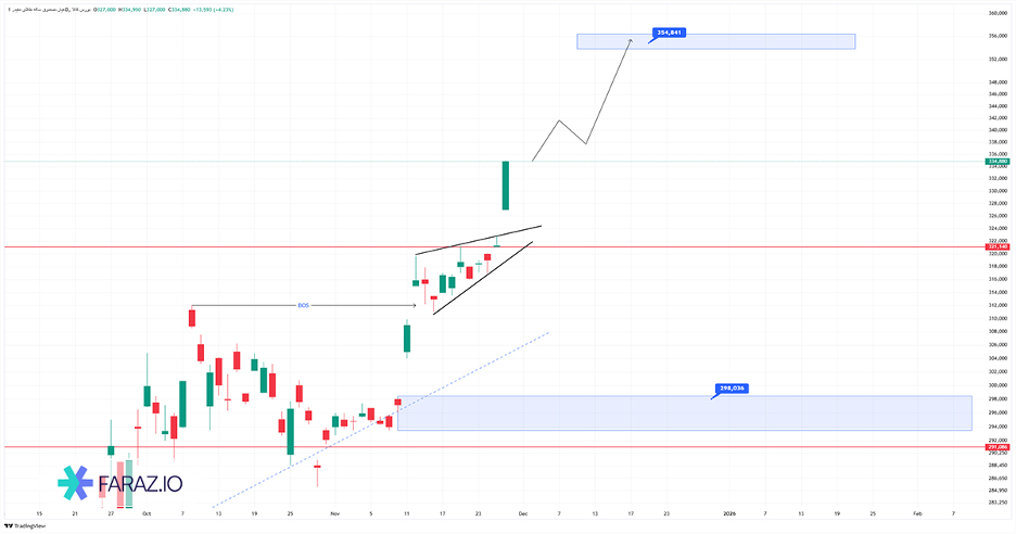 تحلیل صندوق عیار امروز ۹ آذر ماه ۱۴۰۴