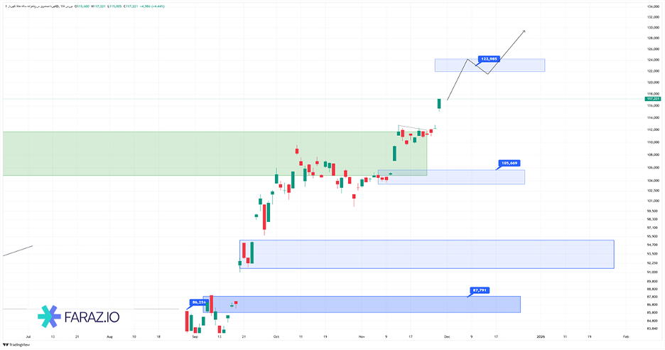 تحلیل صندوق کهربا امروز ۹ آذر ماه ۱۴۰۴