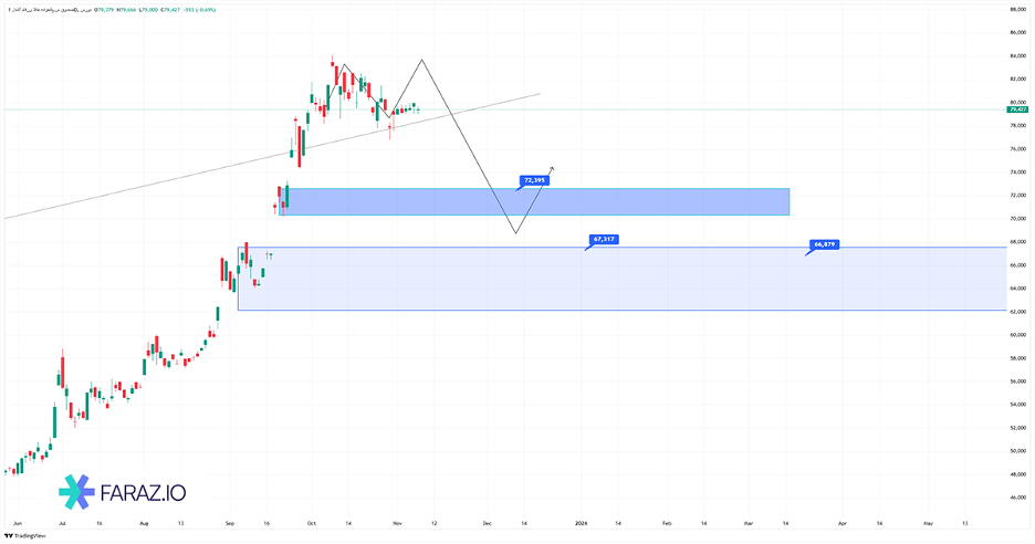 تحلیل صندوق زرفام  امروز ۱۸ آبان ماه ۱۴۰۴
