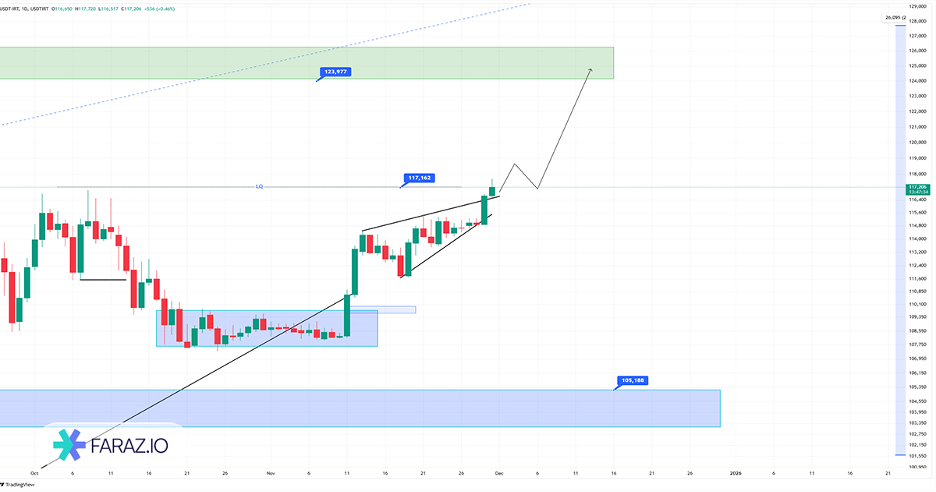 تحلیل تکنیکال و فاندامنتال دلار و تتر ۹ آذر ماه ۱۴۰۴