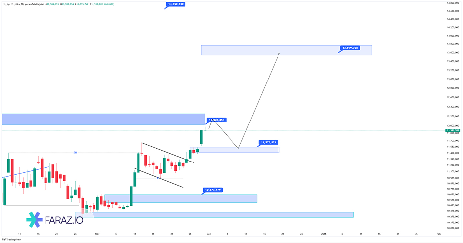تحلیل تکنیکال و فاندامننتال گرم طلا ۱۸ عیار ۹ آذر ماه ۱۴۰۴
