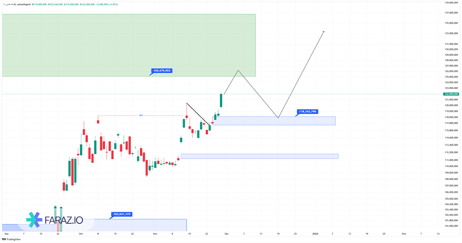 تحلیل تکنیکال و فاندامنتال سکه ۹ آذر ماه ۱۴۰۴ 