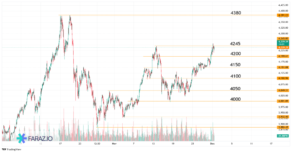 تحلیل اونس جهانی طلا امروز ۱۰ آذر ماه ۱۴۰۴ - ۱ دسامبر ۲۰۲۵