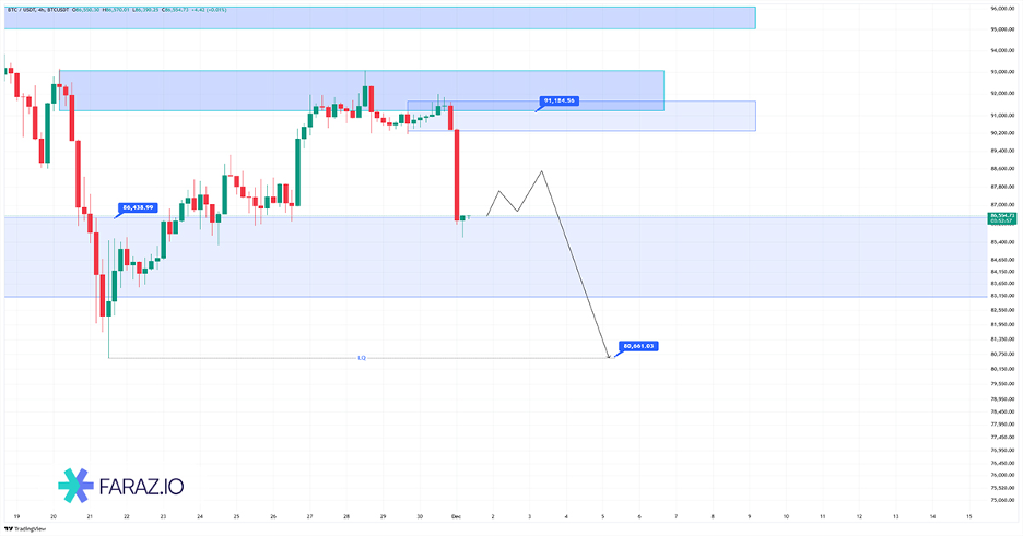 تحلیل تکنیکال بیت کوین ۱۰ آذر ماه ۱۴۰۴