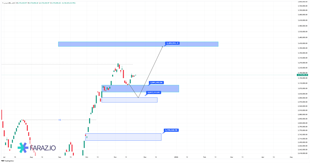 تحلیل شاخص کل بورس امروز ۱ آذر ماه ۱۴۰۴