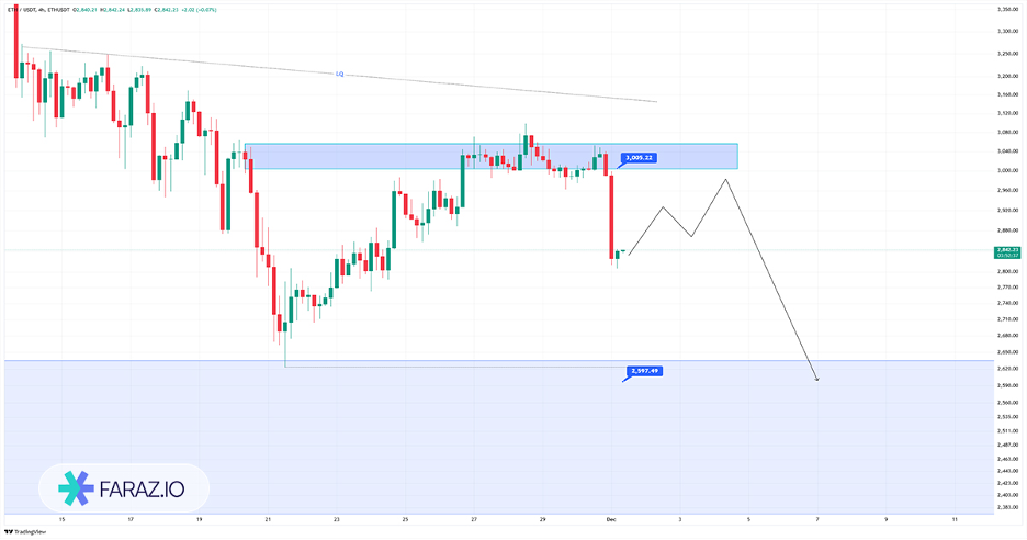 تحلیل تکنیکال اتریوم ۱۰ آذر ماه ۱۴۰۴