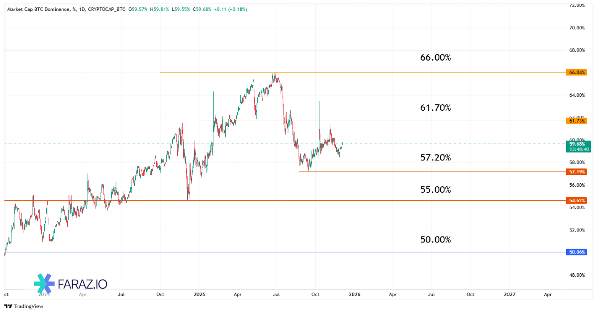 تحلیل دامیننس بیت‌کوین