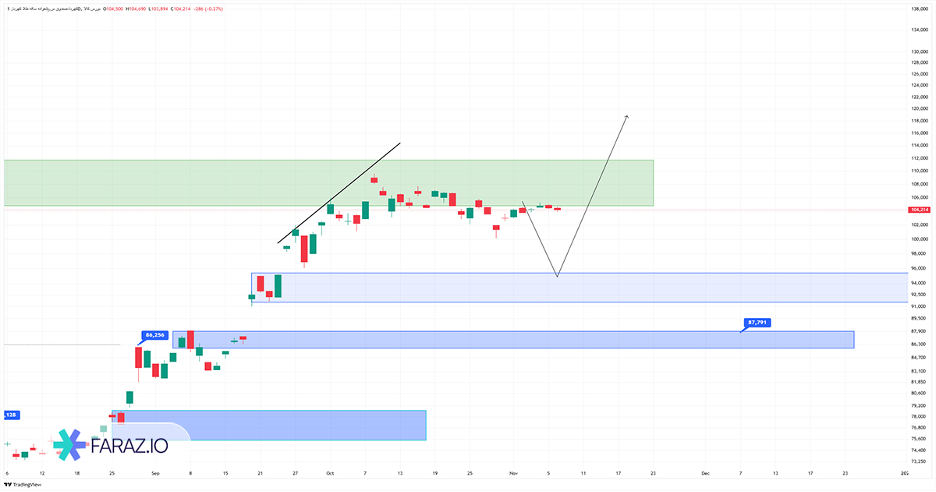 تحلیل صندوق کهربا  امروز ۱۸ آبان ماه ۱۴۰۴