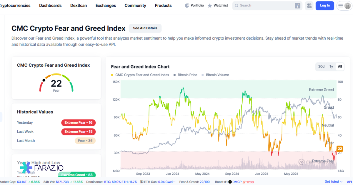 تحلیل شاخص ترس و طمع بازار ارزهای دیجیتال
