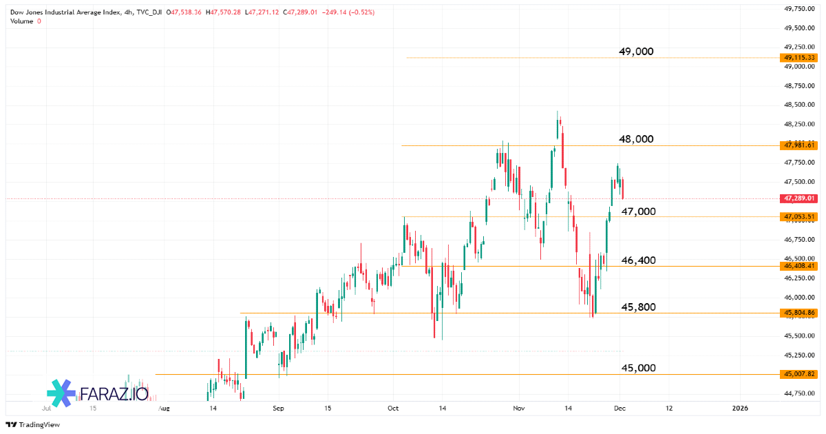تحلیل شاخص داوجونز