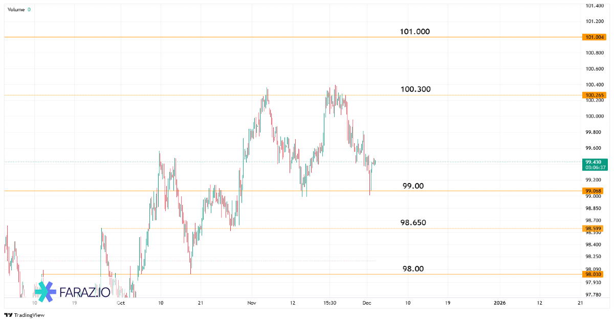 تحلیل شاخص دلار DXY