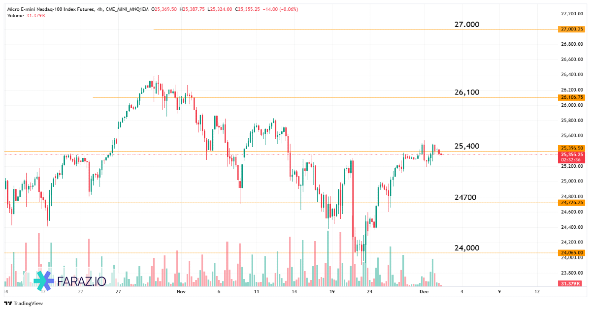 تحلیل شاخص نزدک NQ100