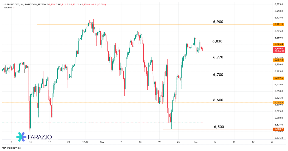 تحلیل شاخص S&P 500