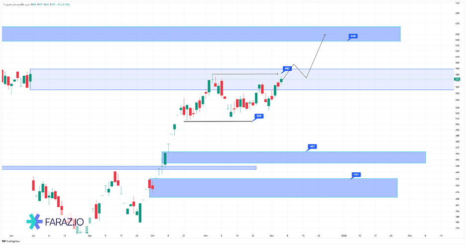 تحلیل تکنیکال سهام خودرو ۱۵ آذر ماه ۱۴۰۴