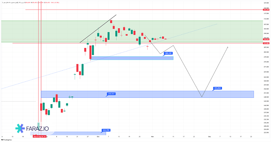 تحلیل صندوق عیار امروز ۱۸ آبان ماه ۱۴۰۴