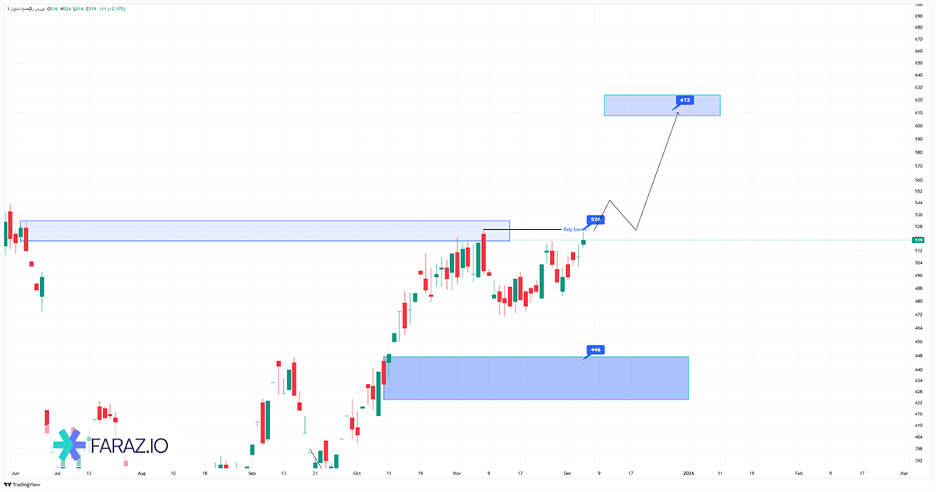 تحلیل تکنیکال خساپا ۱۵ آذر ماه ۱۴۰۴