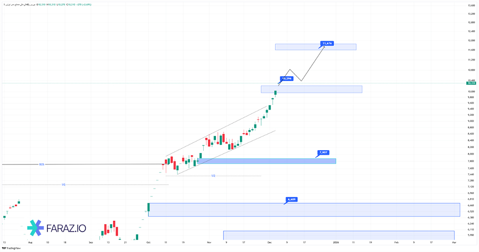 تحلیل تکنیکال فملی ۱۵ آذر ماه ۱۴۰۴
