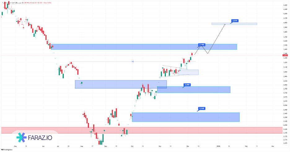 تحلیل تکنیکال سهام فولاد ۱۵ آذر ماه ۱۴۰۴