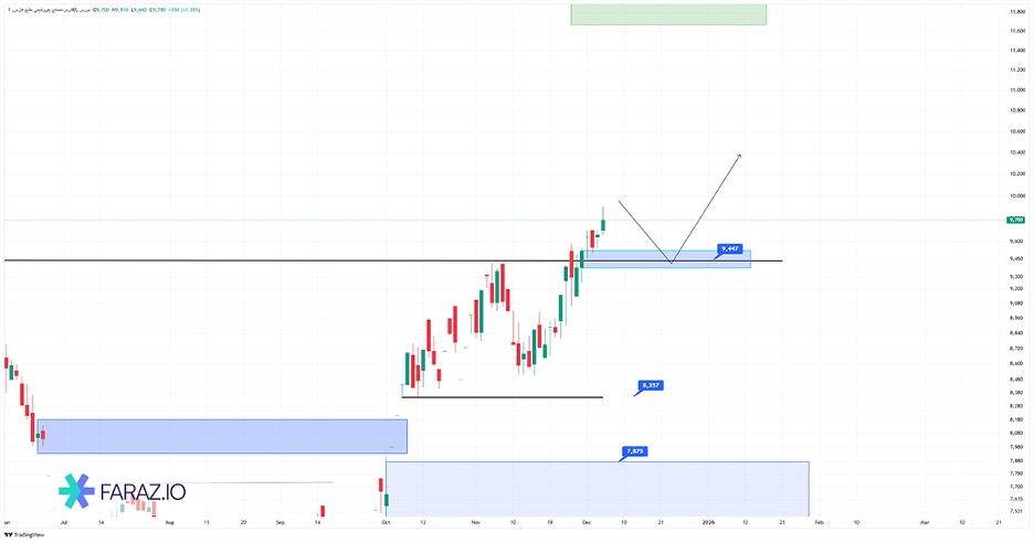 تحلیل تکنیکال سهام فارس ۱۵ آذر ماه ۱۴۰۴