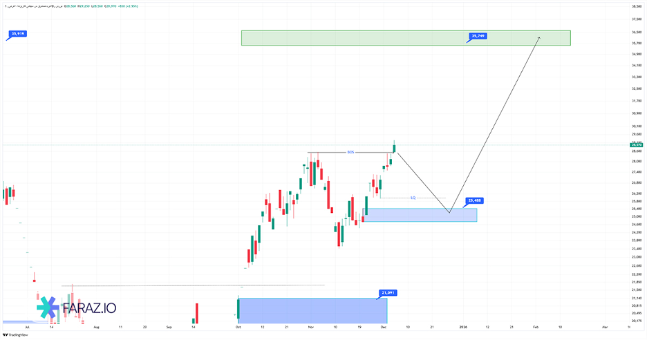 تحلیل تکنیکال سهام اهرم ۱۵ آذر ماه ۱۴۰۴
