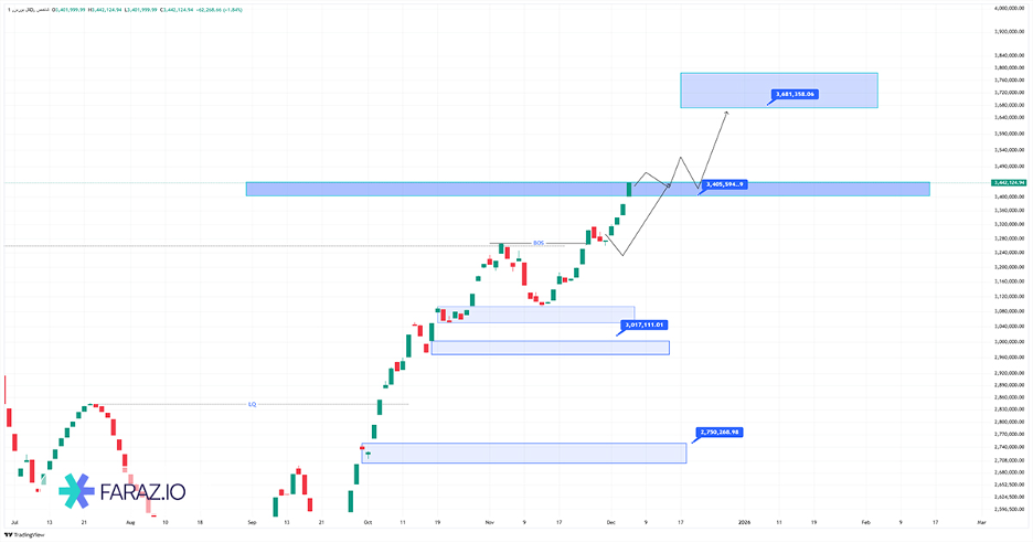 تحلیل شاخص کل بورس امروز  ۱۵ آذر ماه ۱۴۰۴