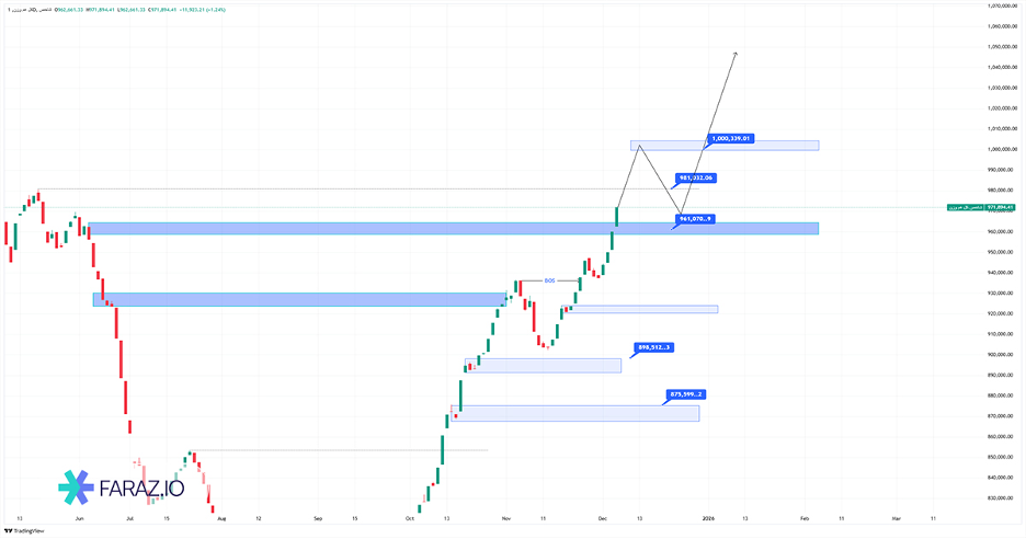 تحلیل شاخص کل هم وزن امروز  ۱۵ آذر ماه ۱۴۰۴