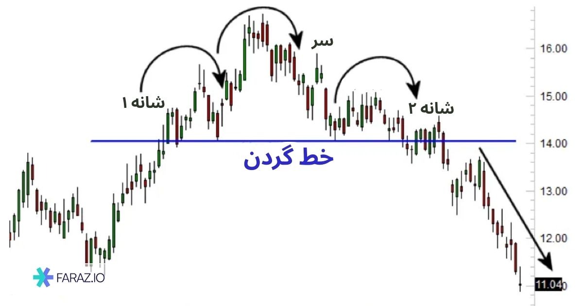الگوی سر و شانه چگونه شکل میگیرد؟