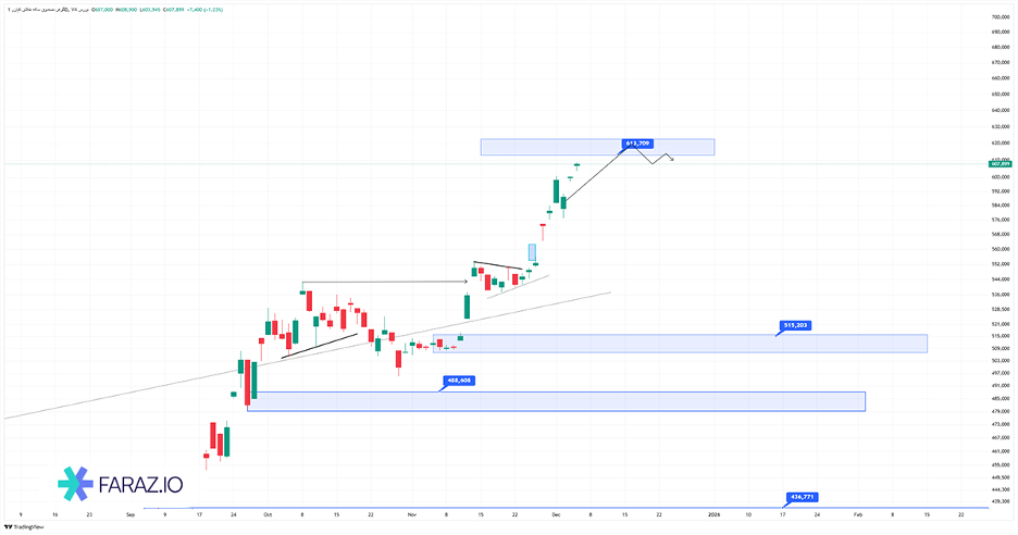 تحلیل صندوق گوهر امروز ۱۶ آذر ماه ۱۴۰۴