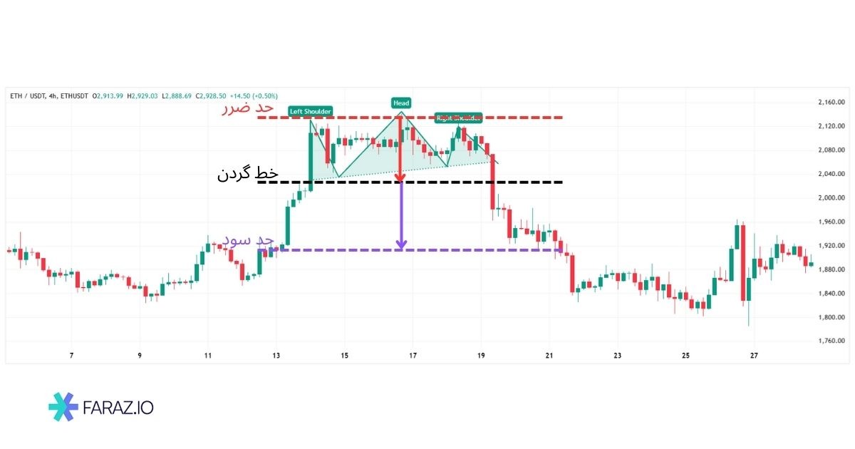 چگونه میتوان از الگوی سر و شانه استفاده کرد؟