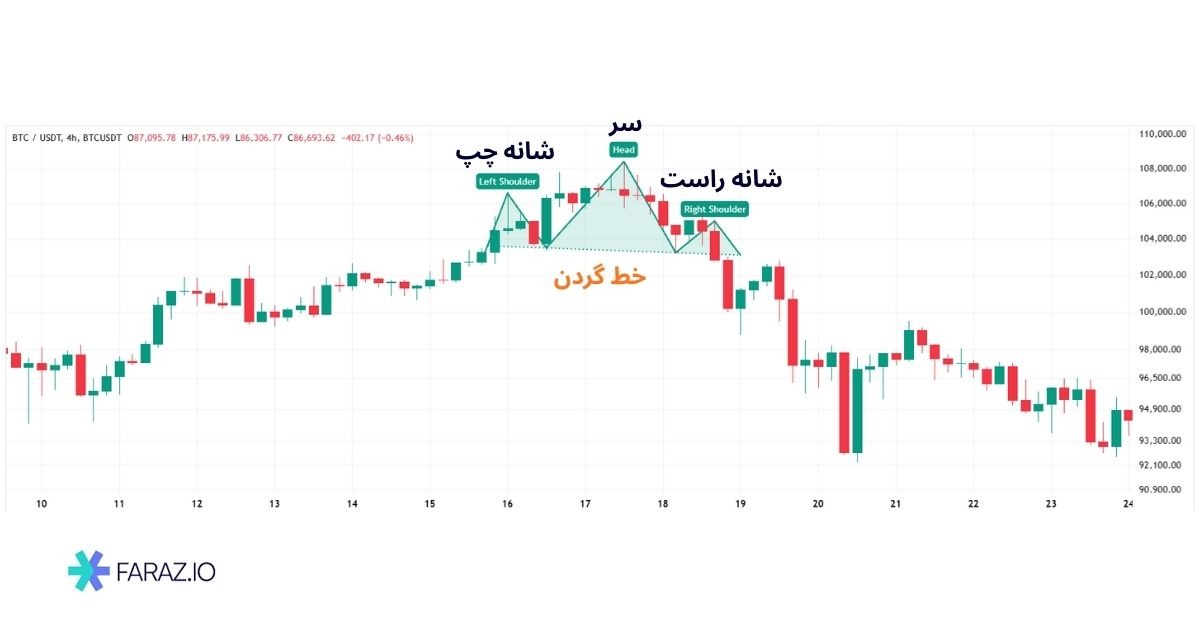 الگوی سر و شانه سقف (Head and Shoulders Top)