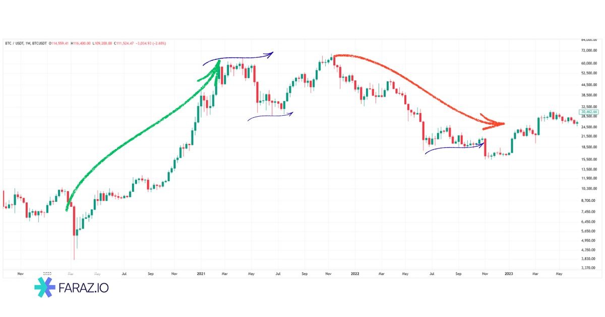 نحوه تشخیص روند، محدوده و نقاط برگشت