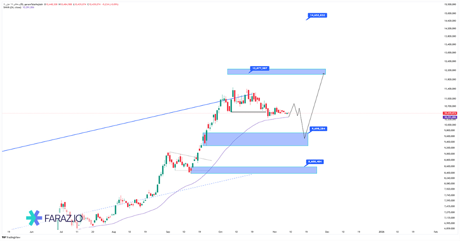 تحلیل تکنیکال و فاندامننتال گرم طلا ۱۸ عیار ۱۱ آبان ماه ۱۴۰۴