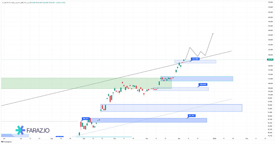 تحلیل صندوق کهربا امروز ۱۶ آذر ماه ۱۴۰۴