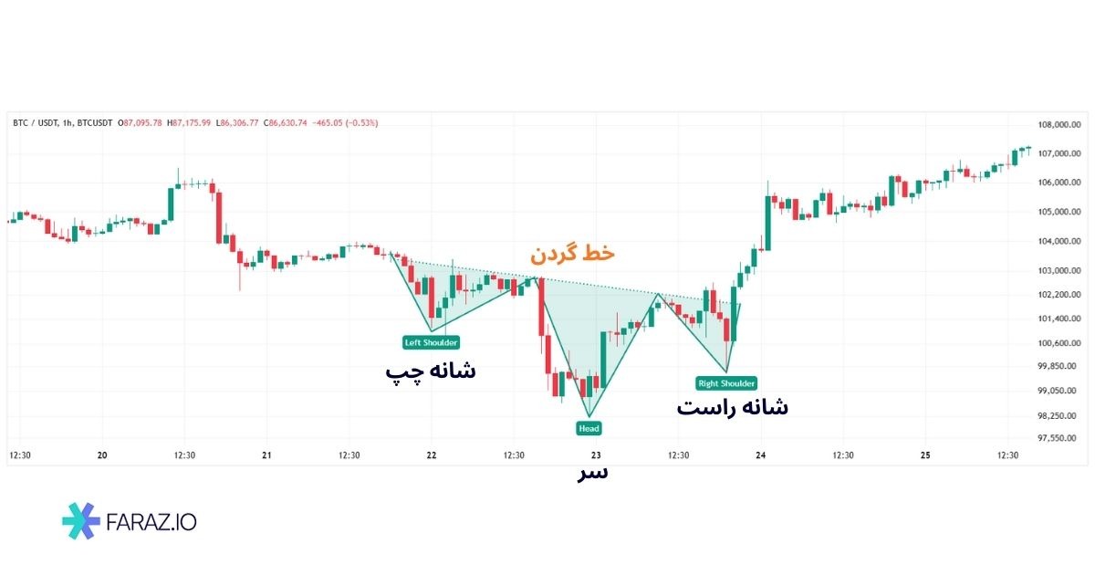 الگوی سر و شانه کف (Head and Shoulders Bottom)