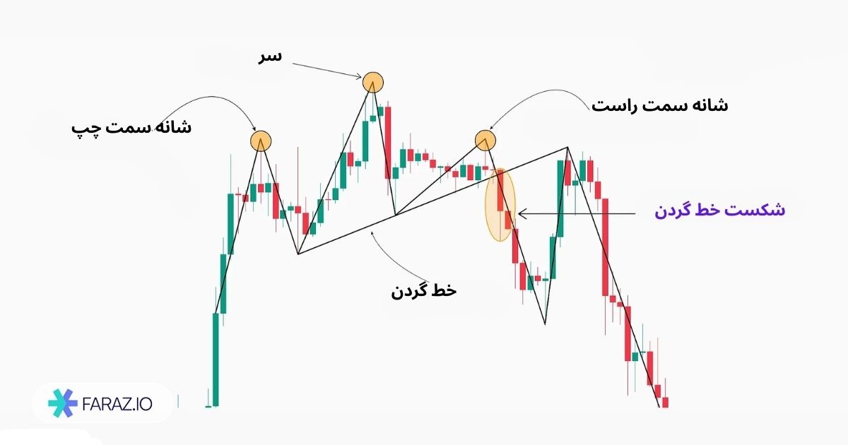 نحوه شناسایی و رسم الگوی سر و شانه در چارت تحلیل تکنیکال