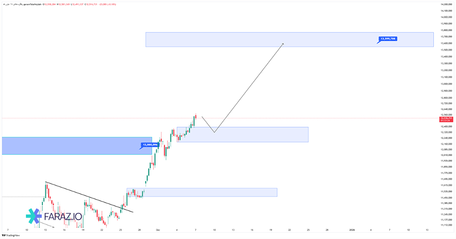 تحلیل تکنیکال و فاندامننتال گرم طلا ۱۸ عیار ۱۶ آذر ماه ۱۴۰۴