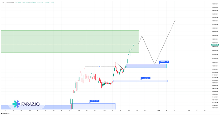 تحلیل تکنیکال و فاندامنتال سکه ۱۶ آذر ماه ۱۴۰۴ 