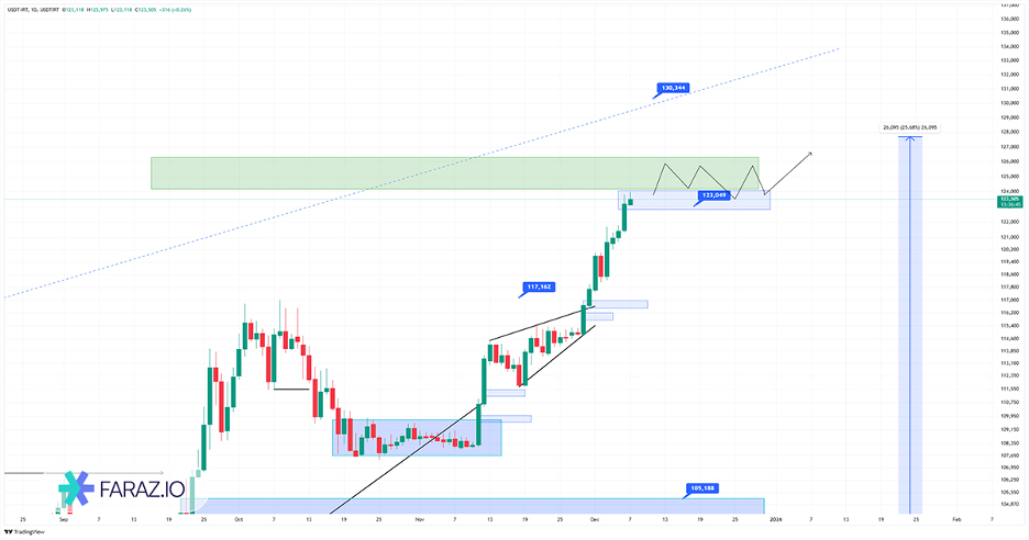 تحلیل تکنیکال و فاندامنتال دلار و تتر ۱۶ آذر ماه ۱۴۰۴