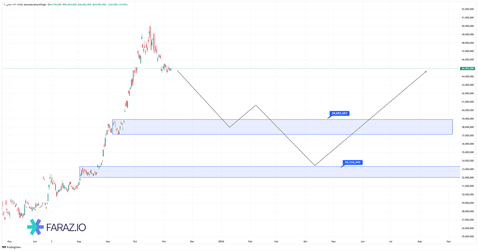 تحلیل مظنه آبشده جهانی ۱۸ آبان ماه ۱۴۰۴