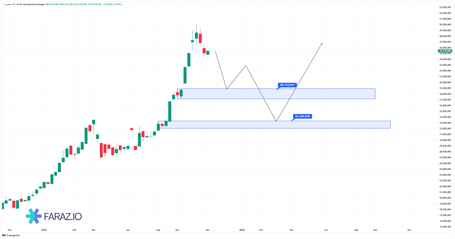 تحلیل مظنه آبشده جهانی ۱۱ آبان ماه ۱۴۰۴