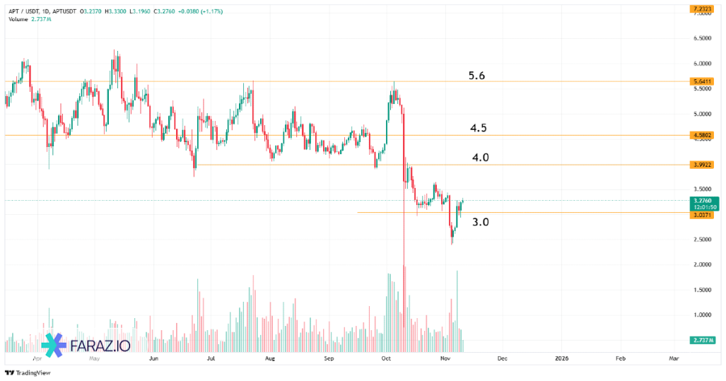 ارز دیجیتال APTOS – APT/USDT