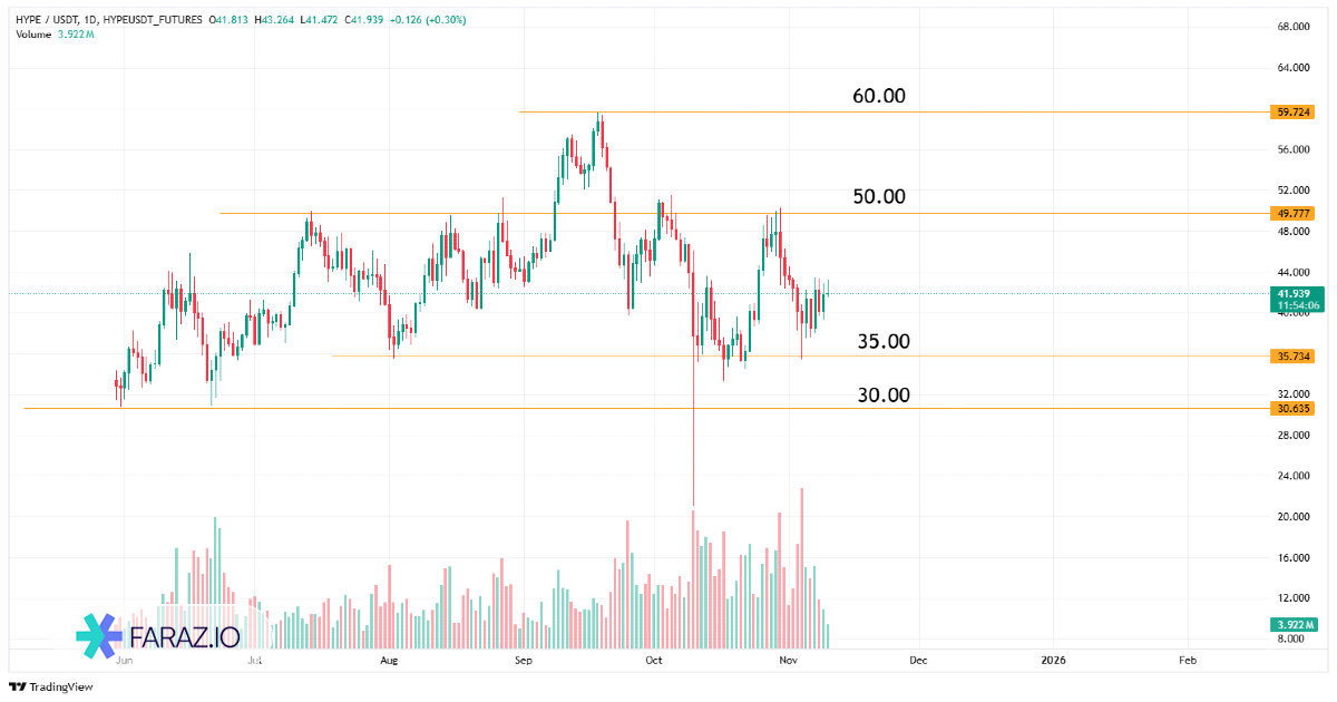 ارز دیجیتالی HYPERLIQUID – HYPE/USDT