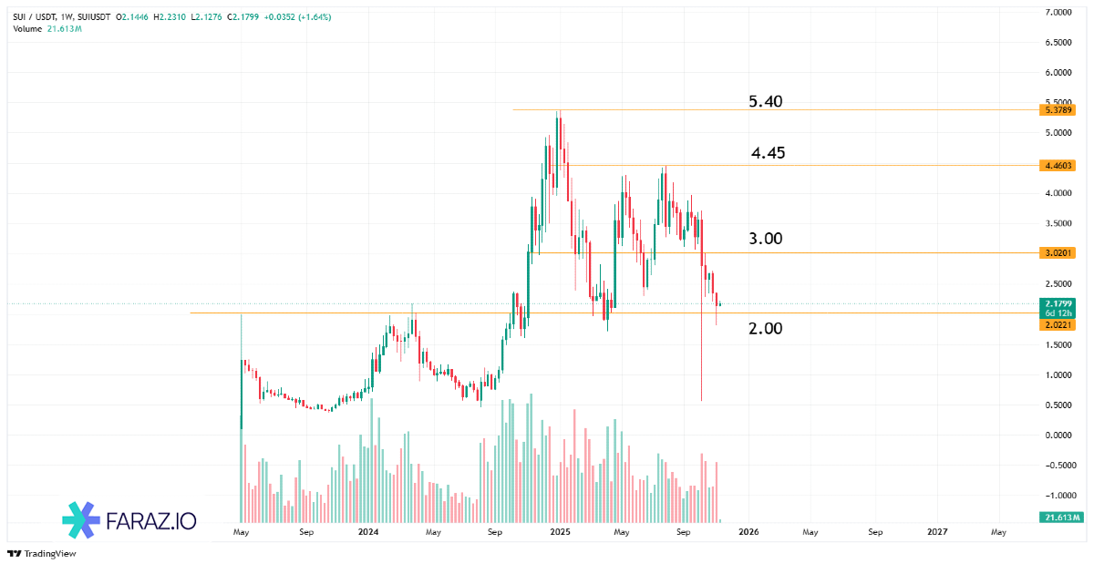 ارز دیجیتالی SUI – SUI/USDT