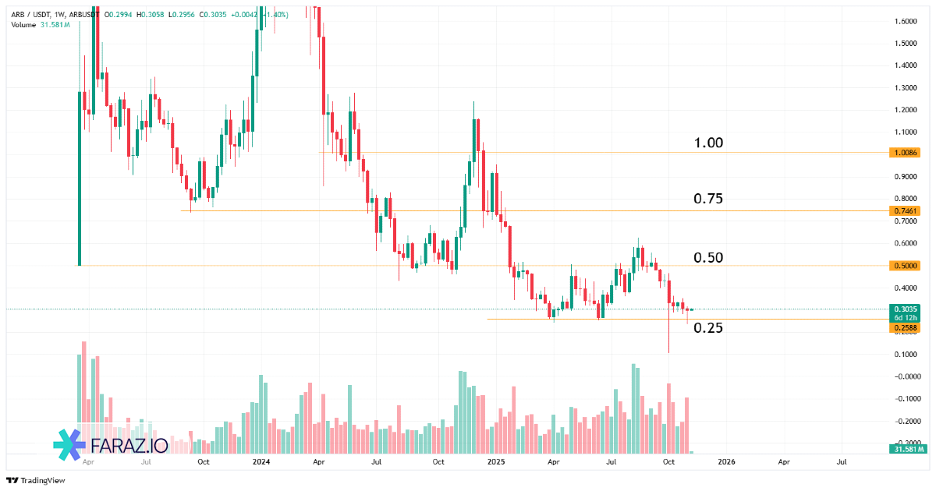 ارز دیجیتال ARBITRUM – ARB/USDT