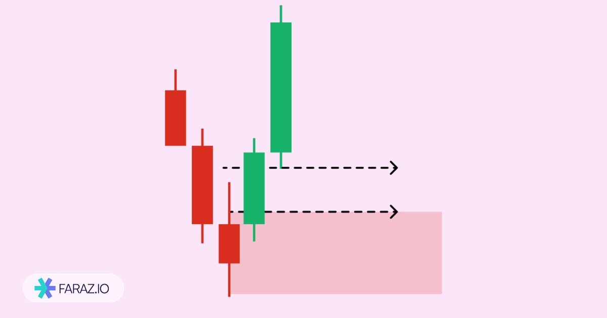 بهترین تایم فریمها برای استفاده از Order Block Detector
